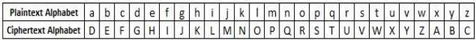 Process of Shift Cipher