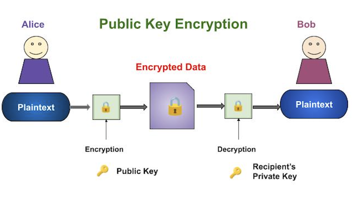 Public Key Cryptography