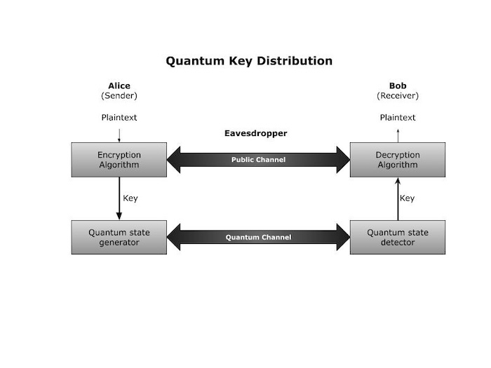 Quantum Key Distribution