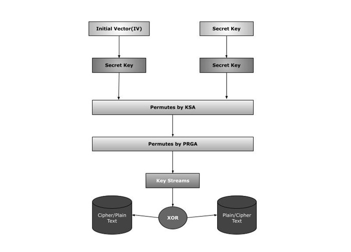 RC4 Algorithm