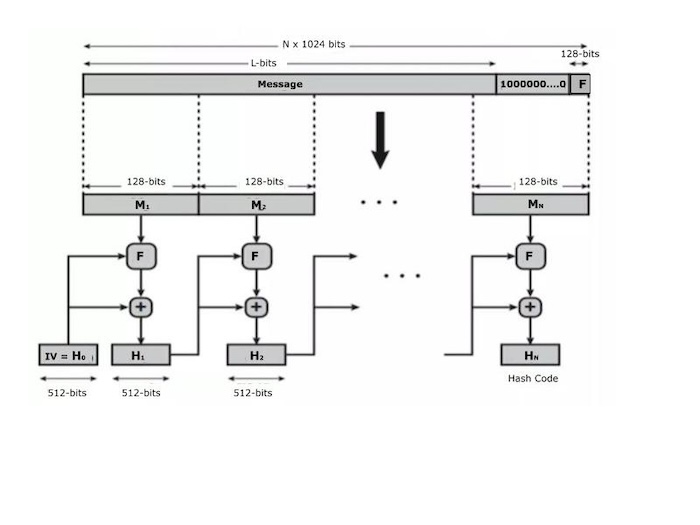 SHA-512 Algorithm