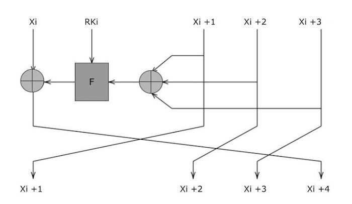 SM4 Encryption Algorithm