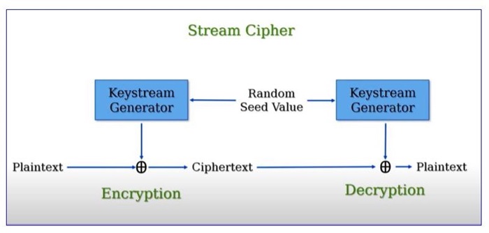 Stream Cipher