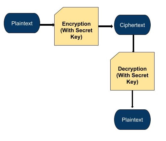 Symmetric Encryption