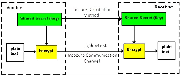 Symmetric Key Encryption<