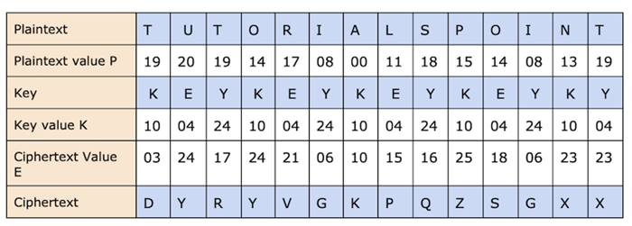 Vignere Cipher Method 2