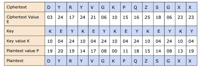 Vignere Cipher Method 2