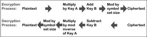 basic implementation of affine cipher