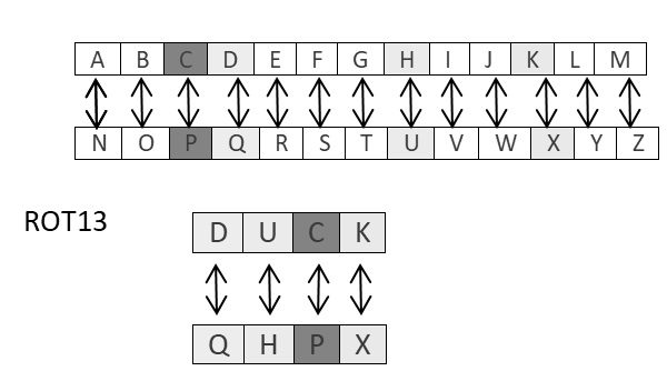 ROT13 Algorithm Process