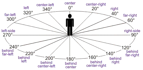 azimuth