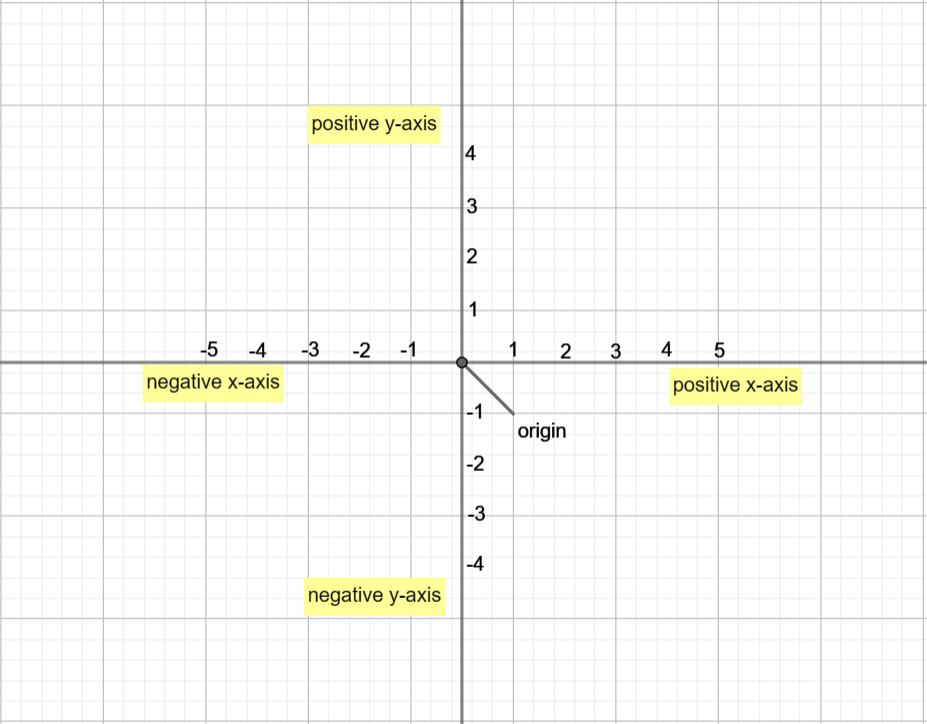 cartesian coordinate system