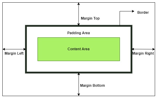 CSS Margin