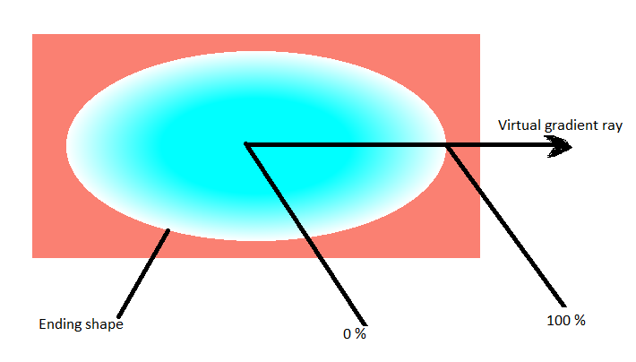 radial-gradient composition