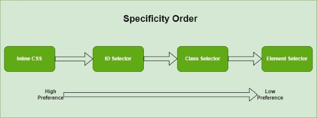 specificity-order