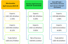 India’s Foreign Trade