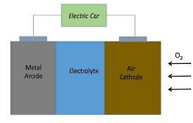 Metal Air Batteries