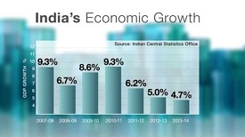 India's Economic Growth