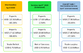 India’s Foreign Trade