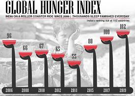 Global Hunger Index