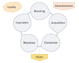 Customer Life Cycle