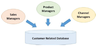 Customer-Related Database