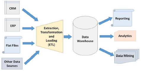 Data Warehousing