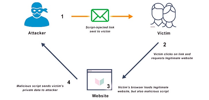 Cross-Site Scripting (XSS)