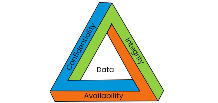 CIA Triad in Cybersecurity