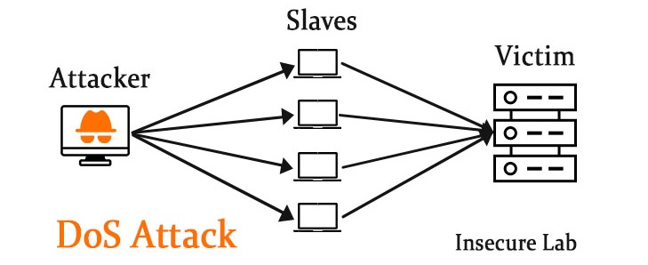 Denial-Of-Service (DOS)