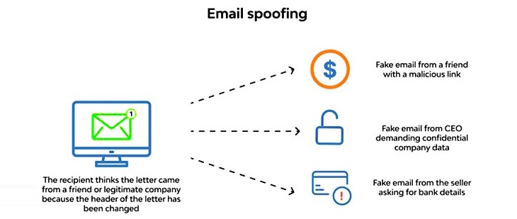 Email Spoofing