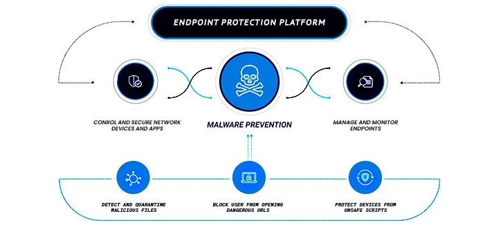 Endpoint Protection Platforms