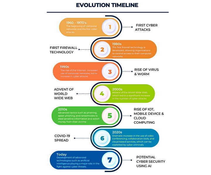 Evolution of Cybersecurity