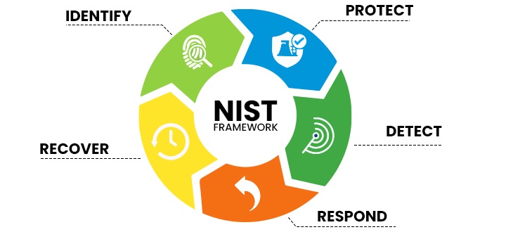 NIST Framework