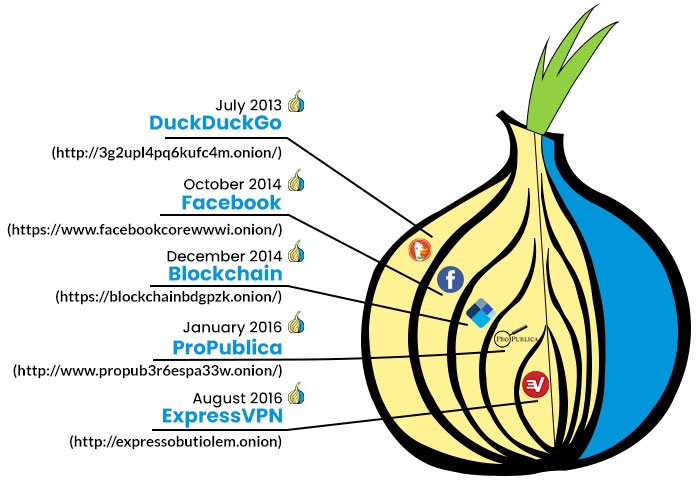 Onion Routing in Dark Web