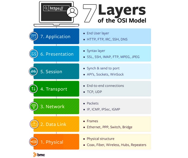 OSI Model in Networks