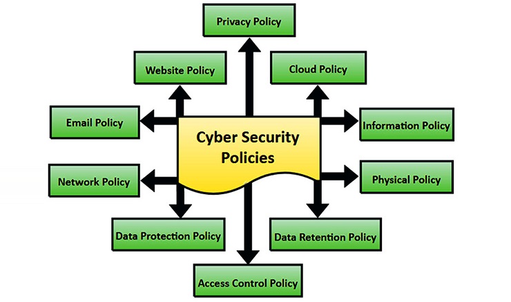 Security Policies in Cybersecurity