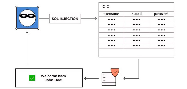 SQL Injection