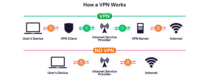 Working of VPNs