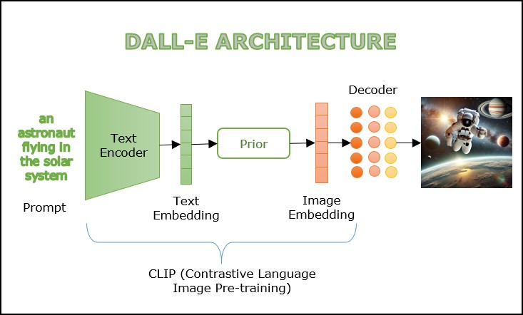 DALL-E Working