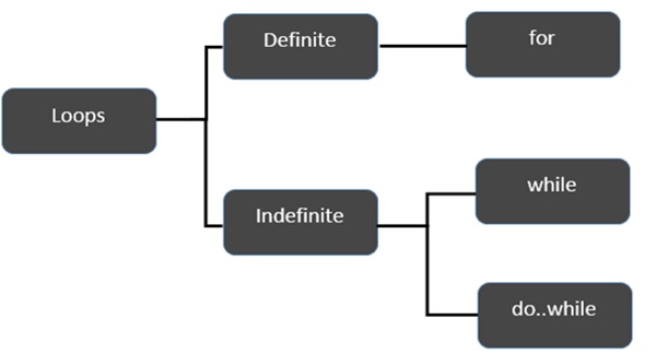 Classification Of Loops