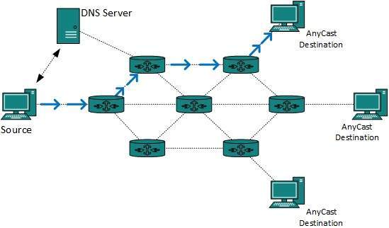 Anycast routing