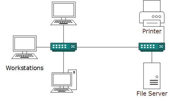 Local Area Network