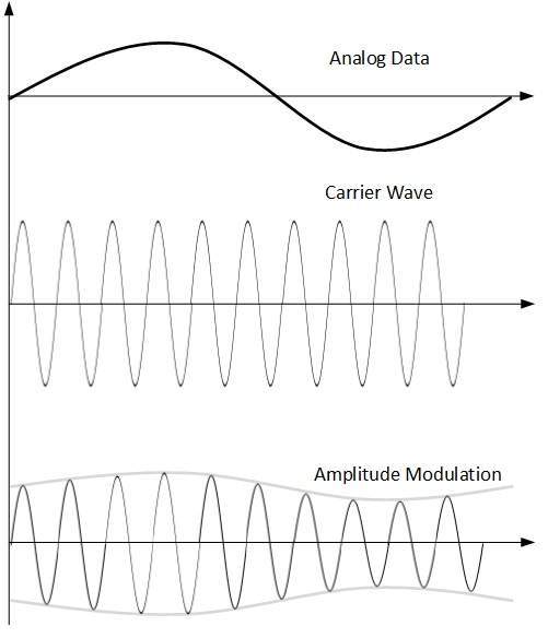 Amplitude Modulation