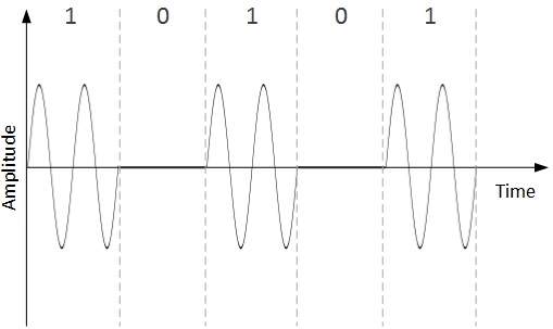 Amplitude Shift Keying