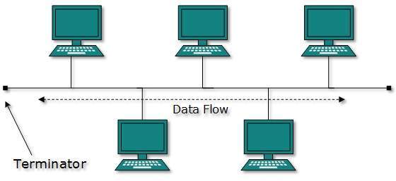 Bus Topology