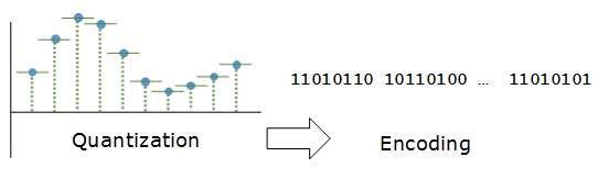 Encoding