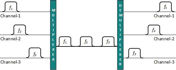 Frequency Division Multiplexing