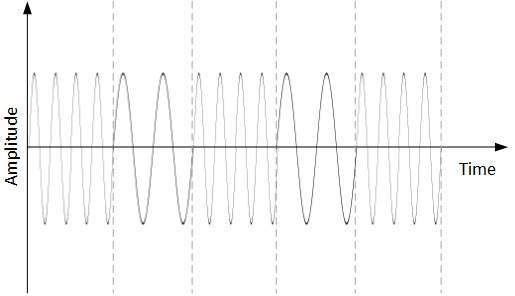 Frequency Shift Keying