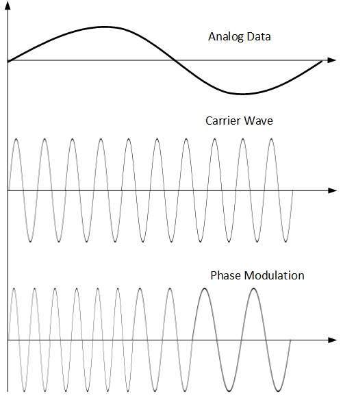 Phase Modulation