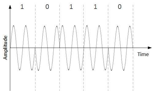 Phase Shift Keying